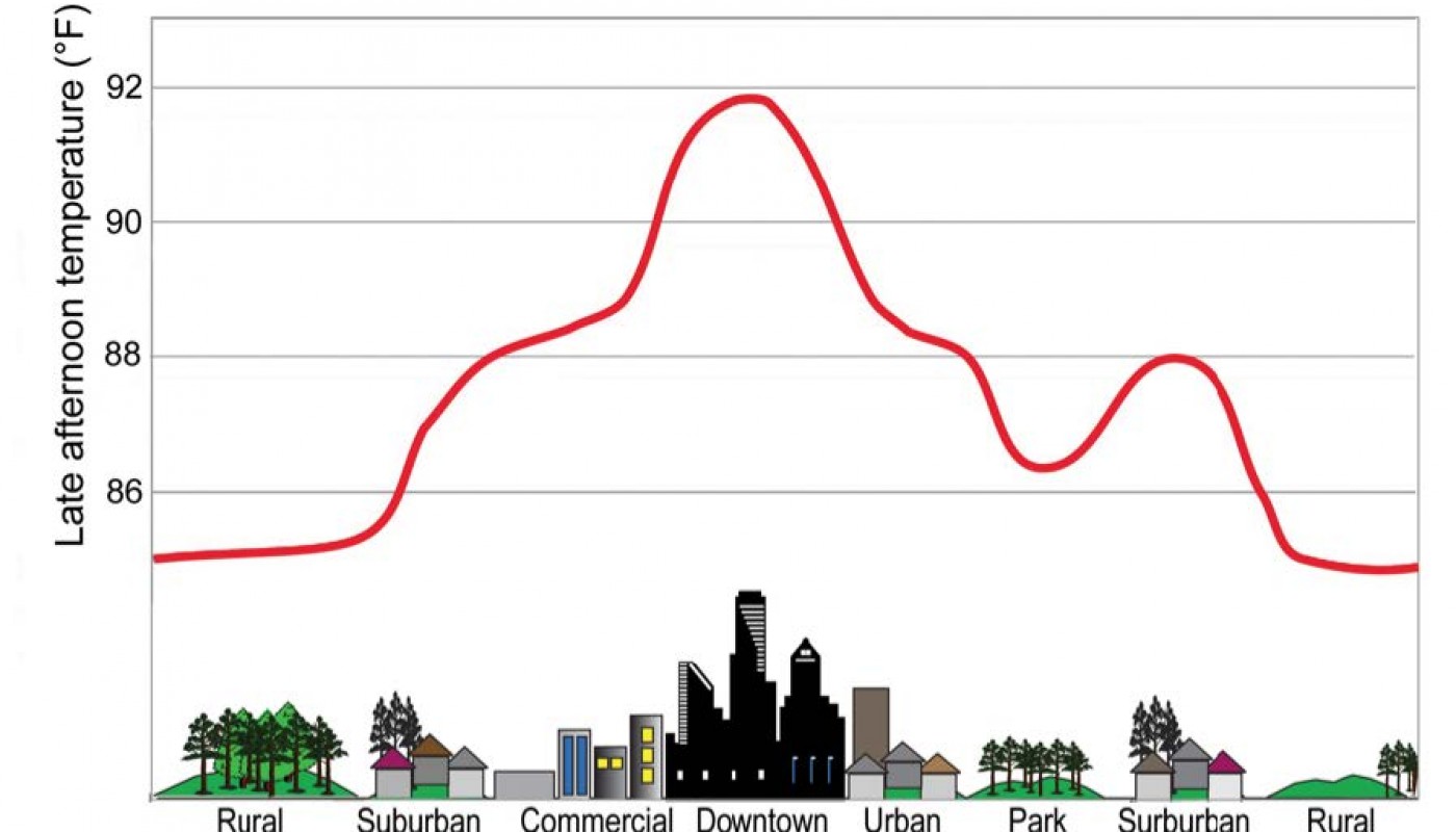 Atmospheric Sciences Urban Climate