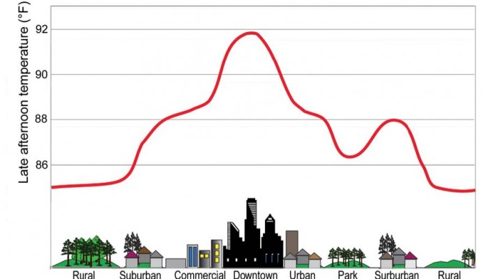 Urban Climate