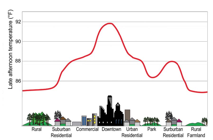 Atmospheric Sciences | Urban Climate