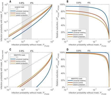 Atmospheric Sciences | Face Masks Effectively Limit The Probability Of ...