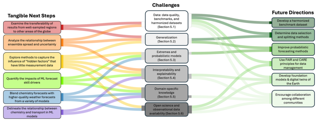 Harnessing Machine Learning to Advance Tropospheric Ozone Science