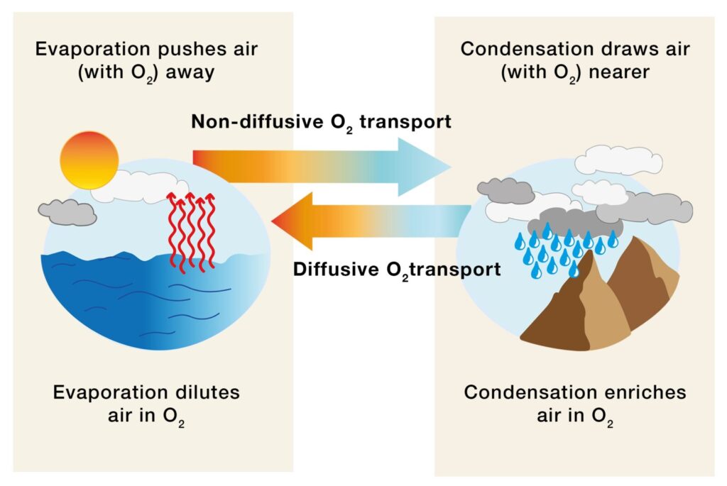 Is How We View the Atmosphere Too Dry?