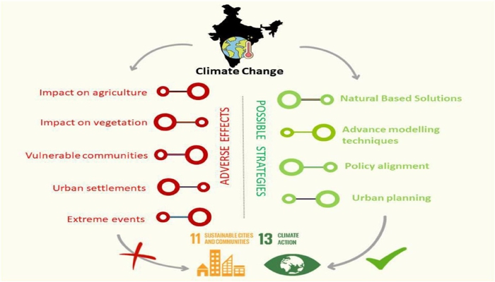 Climate change mitigation and India’s road to net zero