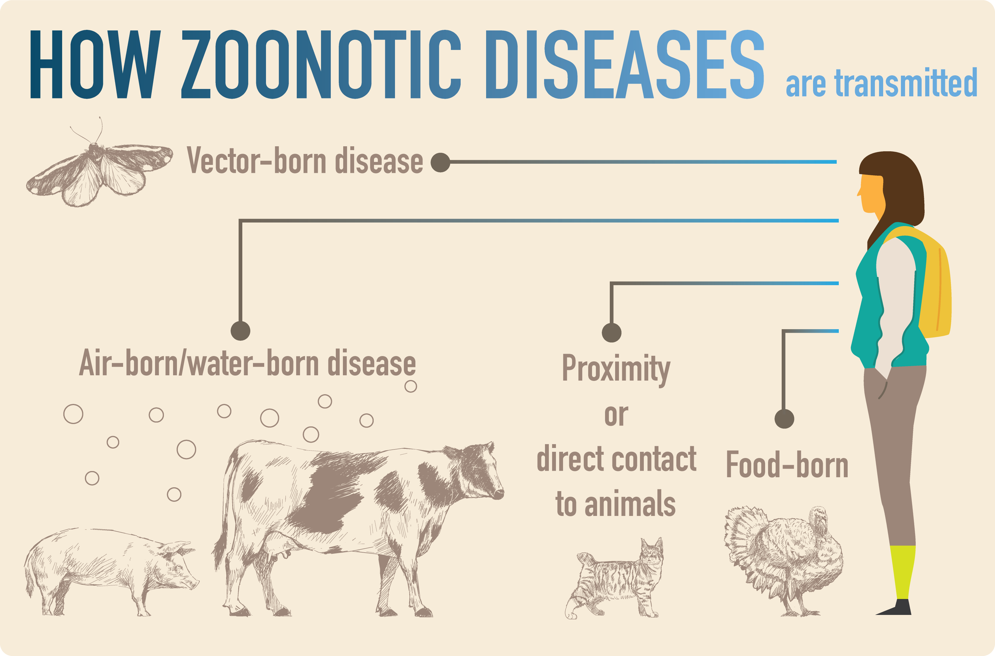 Climate: Past, Present & Future | Are the risks of zoonotic diseases