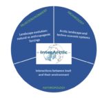 InterArctic project: understanding the interaction between artic environments and societies