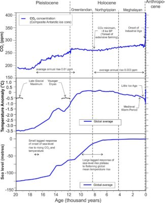 Climate: Past, Present & Future | How Humans Are Influencing Climate ...