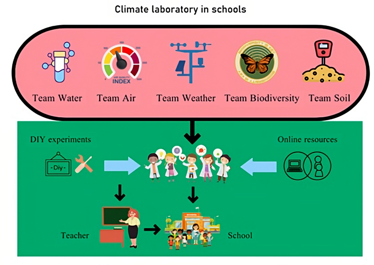 climate-past-present-future-put-a-climate-lab-in-school-and-make