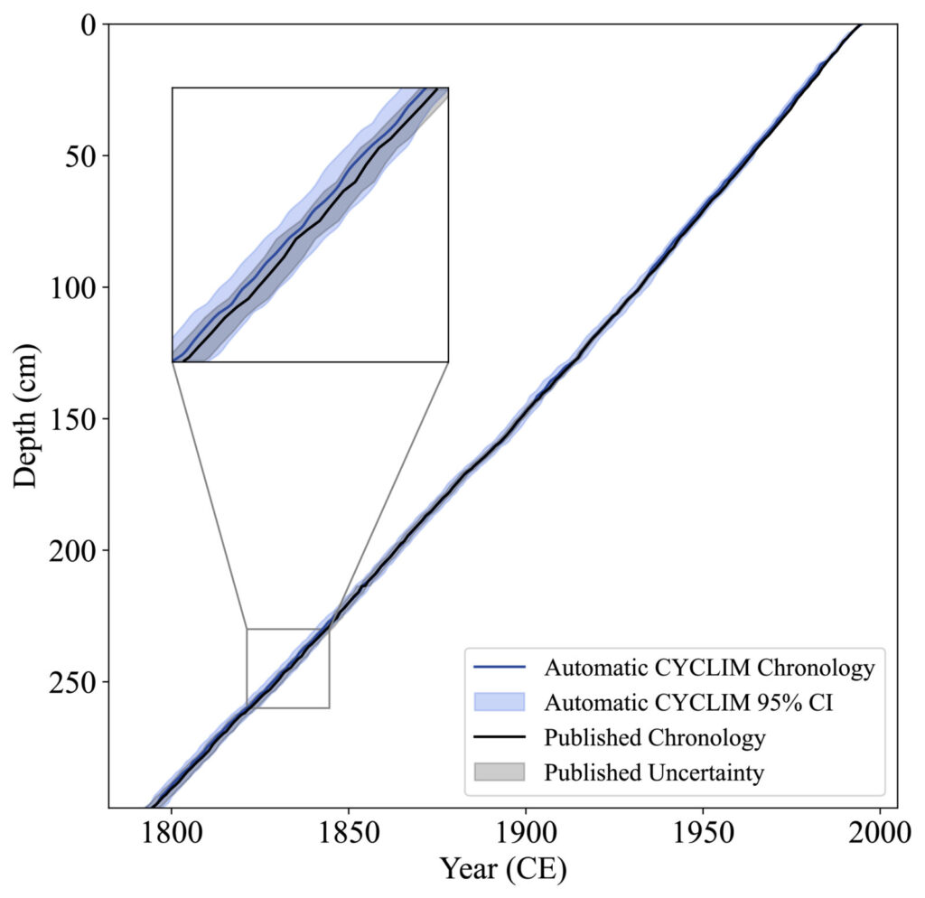 Figure 3: Example of the automated CYCLIM output (i.e., no refinement applied) using the proxy record (Kuhnert et al. 1999) shown above.