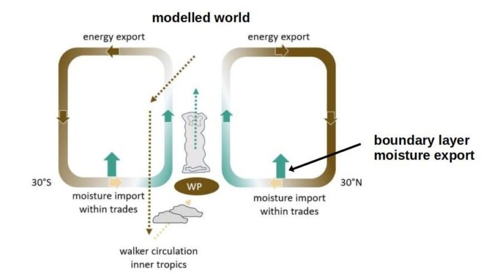 When small-scale turbulence imprints on the global atmospheric circulation: Uncovering the Cause of the Double Intertropical Convergence Zone Bias in ICON
