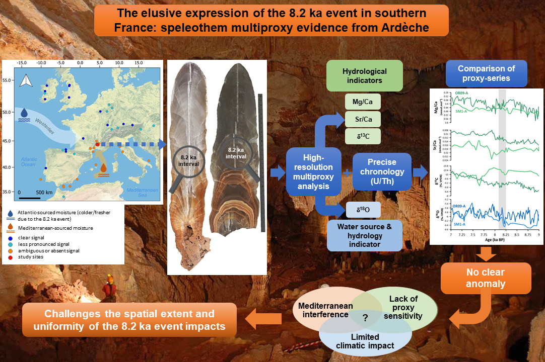 When a major climate event goes almost unnoticed: the elusive 8.2 ka signal in southern France stalagmites