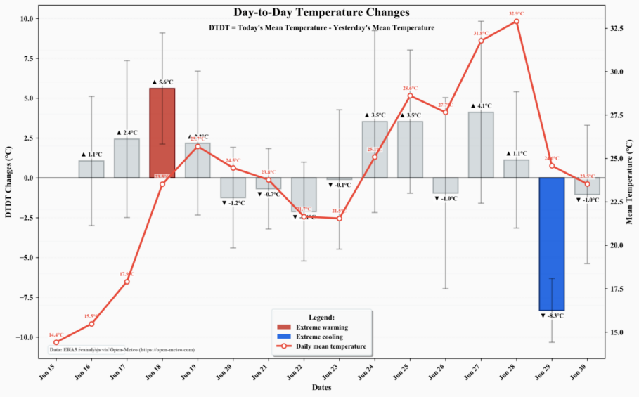 Sudden Temperature Change in a Warming World: Why Future Temperature Swings Are a Global Tug-of-War?