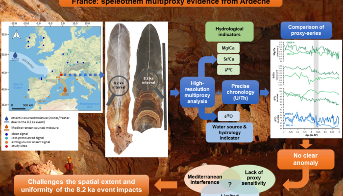 When a major climate event goes almost unnoticed: the elusive 8.2 ka signal in southern France stalagmites