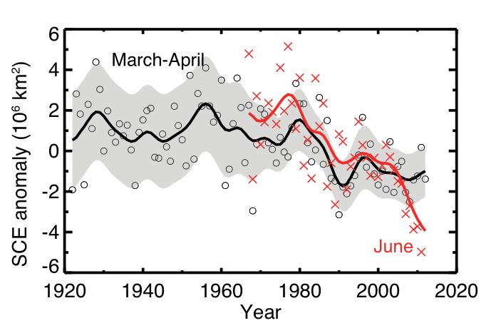 March–April NH snow cover extent (SCE, circles) over the period of available data, filtered with a 13-term smoother and with shading indicating the 95% confidence interval; and June SCE (red crosses, from satellite data alone), also filtered with a 13-term smoother. The width of the smoothed 95% confidence interval is influ- enced by the interannual variability in SCE. Updated from Brown and Robinson (2011). For both time series the anomalies are calculated relative to the 1971–2000 mean.