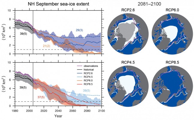 Image of the Week — Future Decline of sea-ice extent in the Arctic (from IPCC)