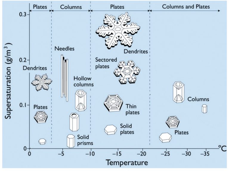 Cryospheric Sciences | Image of the Week – The Journey of a Snowflake