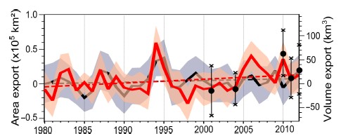 July (black, gray shading for uncertainty) and August (red, light red shading for uncertainty) sea ice area fluxes through Fram Strait (left axis). Black dots show sea ice volume flux for the 5 campaigns during which ice thickness is computed using electromagnetic measurements (right axis). Positive values mean that sea ice is moving out out of the Arctic Ocean while negative values mean that sea ice is flowing into the Arctic Ocean. [Figure 8 of Krumpen et al. (2016)]