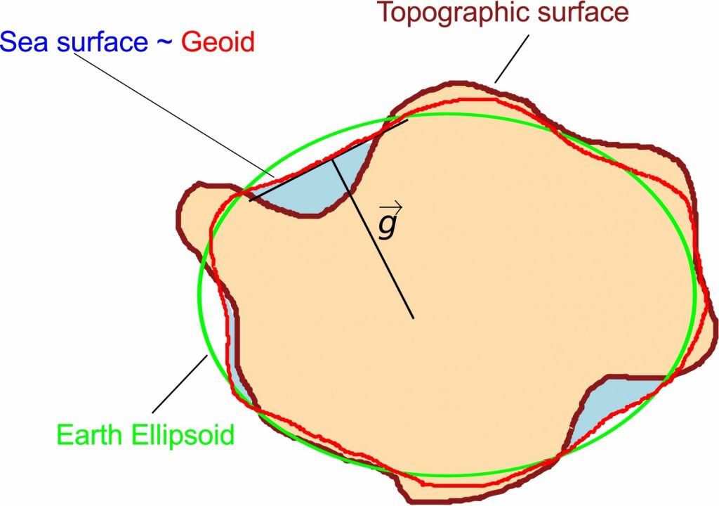  Fig 2: The Earth ellipsoid and a conceptual Geoid. [Credit: L. Favier]
