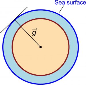 Fig 1: The Earth as a perfect sphere, note that the sea surface is perpendicular to gravity direction. [Credit: L. Favier]