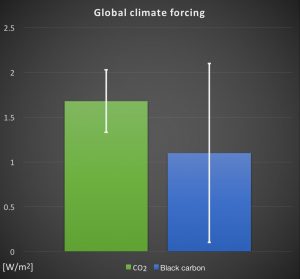  Figure 1: Global radiative forcing of CO2 (green) compared to black carbon (blue). The colored bars show the mean change in radiative forcing due to the concentration of CO2 and BC in the atmosphere. The estimated range for the expected radiative forcing is everything between the white lines, which show the 90% confidence interval. (Data according to Boucher et al. 2013 (IPCC 5th AR) and Bond et al. 2013). [Credit: Patrik Winiger]