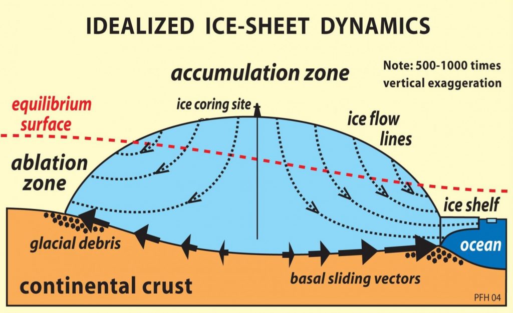 Cryospheric Sciences Ice Cores “For Dummies”