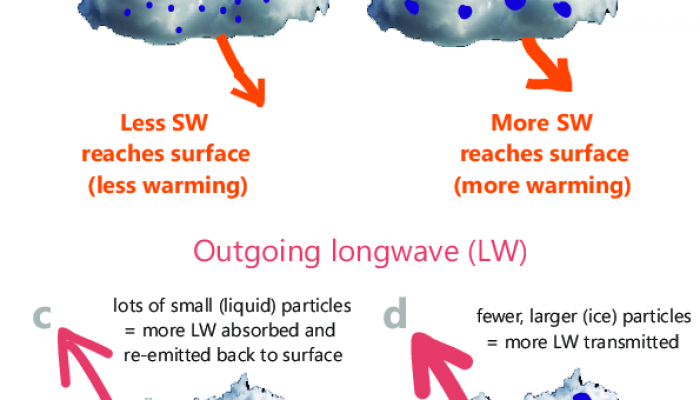 Do clouds affect melting over Antarctic ice shelves?