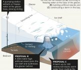 Image of the Week – Delaying the flood with glacial geoengineering