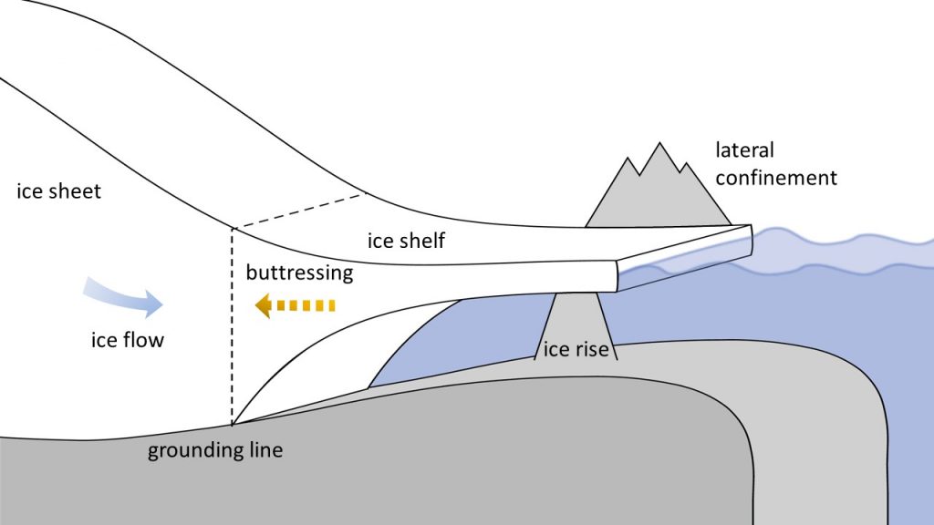 Cryospheric Sciences Image of the Week Kicking the ice’s butt(ressing)