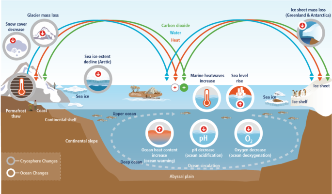 Cryospheric Sciences | Ice-hot news: The IPCC Special Report on the ...