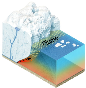 Water plumes are tickling the Greenland Ice Sheet