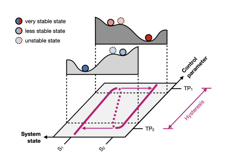Cryospheric Sciences Hysteresis For Dummies Why history matters