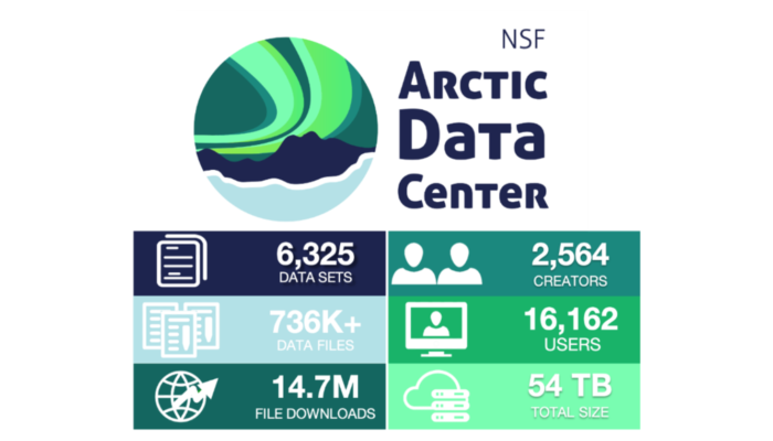 Did you know there’s a place to Find, Discover, & Download Arctic Data? Meet The Arctic Data Center!