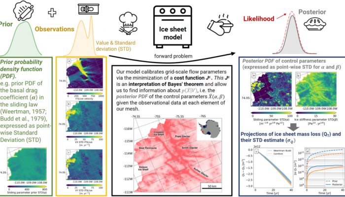 Recipe to quantify calibration errors in a time-dependent ice sheet model