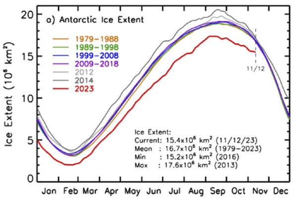 An exceptional year: What’s up with Antarctic sea ice?