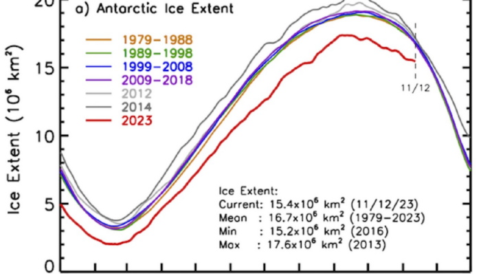 An exceptional year: What’s up with Antarctic sea ice?