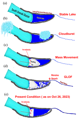 A schematic with five stages of a glacial lake, from stable, to cloud burst, to ice mass movement, to moraine breach and the current post-GLOF situation.