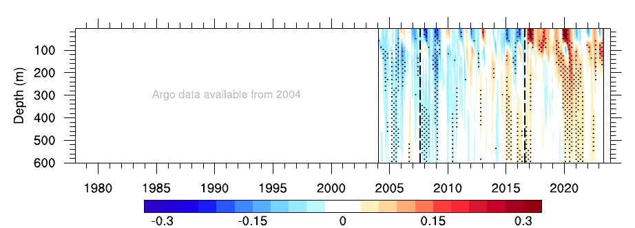 A figure depicting the Southern ocean temperatures with time on the x axis and depth on the y axis. The temperatures are a colour gradient from blue (cold) to red (warm), and warmer values are seen in recent years.