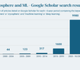 A bar chart showing in which years how many publications included machine learning.