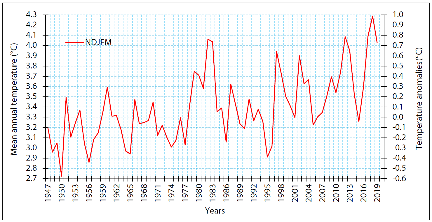 Figure 4. Mean annual warm season (November-March) temperatures and monthly air temperature anomalies (°C) for Heard Island between 1947–2019. Both values are based on the ERA5 2 m surface air temperature dataset. Figure credit: Tielidze et al., 2025.