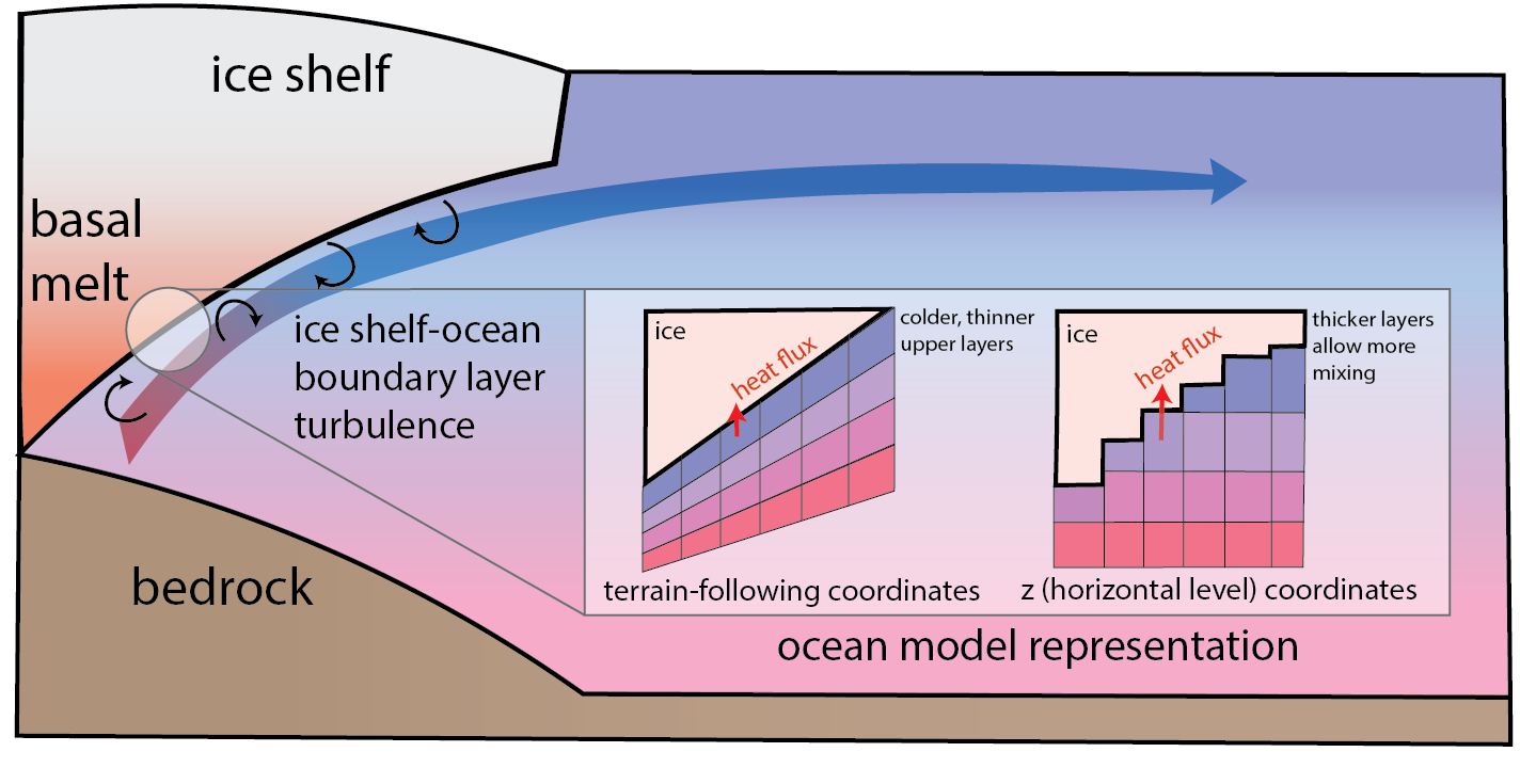 Melting ice shelves in ocean models: an idealised model intercomparison project | EGU Cryospheric Sciences Division