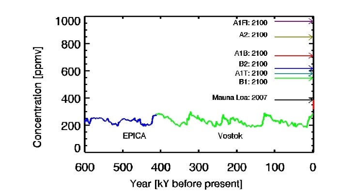 Image of the Week: Atmospheric CO2 from ice cores