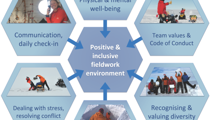 A scheme showing the 6 aspects leading to positive and inclusive fieldwork environment, including physical and mental well-being, team values, recognising and valueing diversity, rest days, dealing with stress, communication and daily checkin.