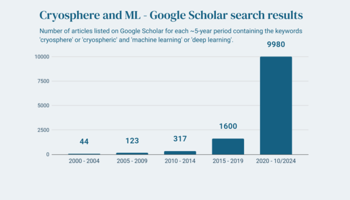 A bar chart showing in which years how many publications included machine learning.