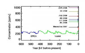 Image of the Week: Atmospheric CO2 from ice cores