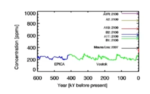 Image of the Week: Atmospheric CO2 from ice cores