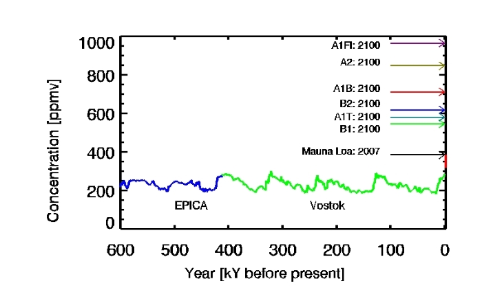 Image of the Week: Atmospheric CO2 from ice cores