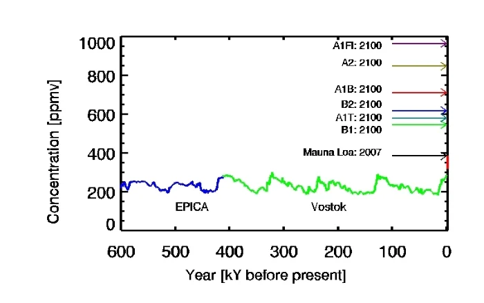 Image of the Week: Atmospheric CO2 from ice cores