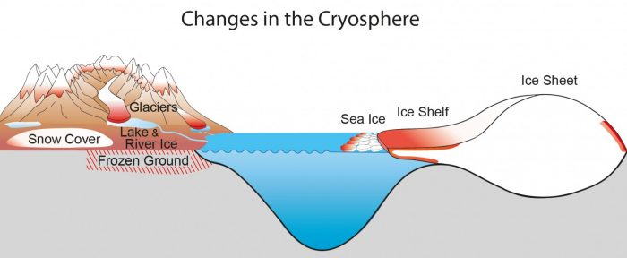 Image of the Week – Climate Change and the Cryosphere