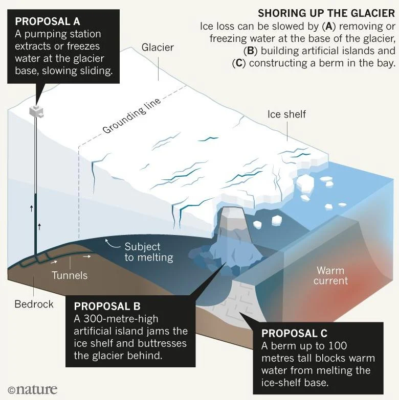 Image of the Week – Delaying the flood with glacial geoengineering