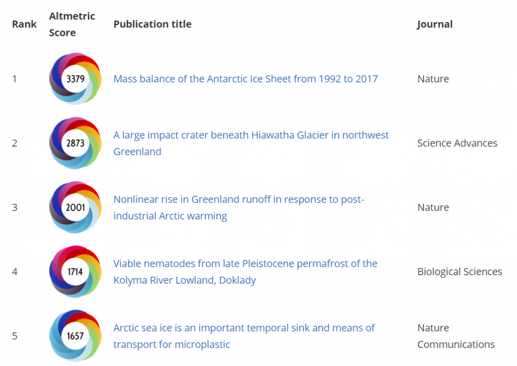 Image of the Week – Cryo Connect presents: The top 50 media-covered cryosphere papers of 2018