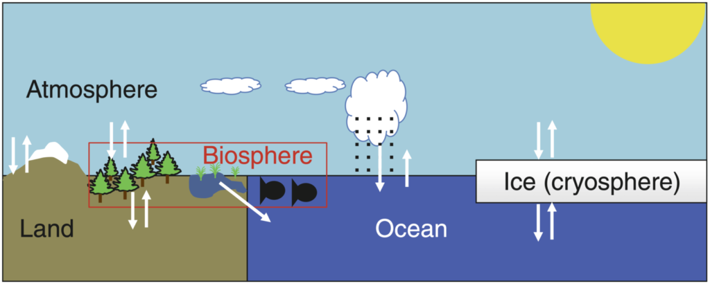 For dummies – About ice sheet models and their cold relationship to climate models